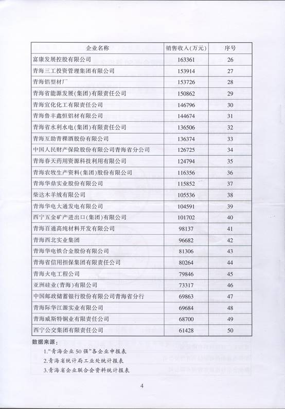 青海物產(chǎn)再次入圍“2016青海企業(yè)50強(qiáng)”，名列第十三名