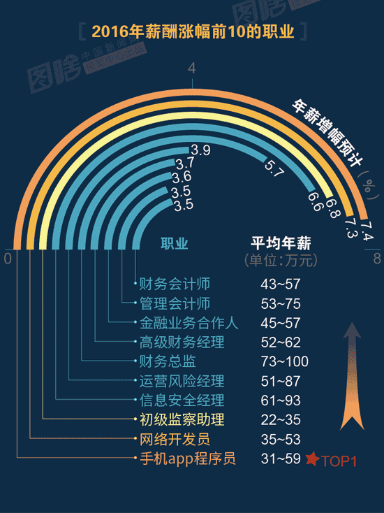 【圖解】2016哪行最賺錢？金融、互聯(lián)網領跑中外